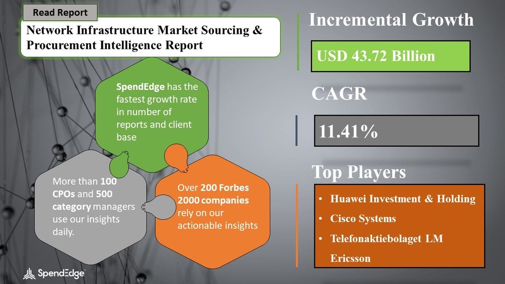 USD 43.72 Billion Growth expected in Network Infrastructure Market by