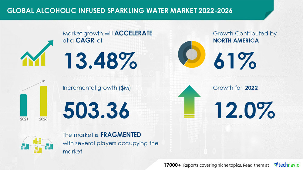 Alcoholic Infused Sparkling Water Market to Record 12 YOY Growth