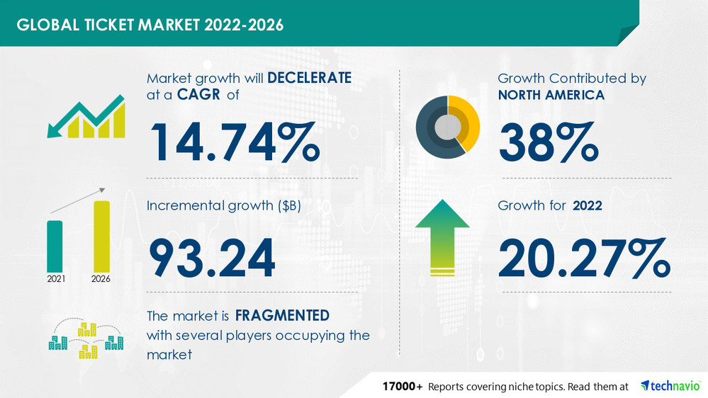 Technavio has announced its latest market research report titled Ticket Market by Type, Source, and Geography - Forecast and Analysis 2022-2026