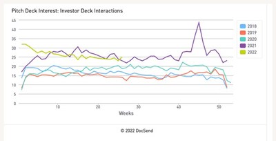 DocSend, a leading secure document sharing platform, today released second-quarter 2022 data based on its Pitch Deck Interest metrics.