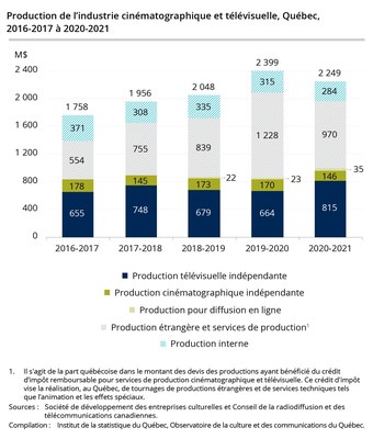 Production de l'industrie cinmatographique et tlvisuelle, Qubec, 2016-2017  2020-2021 (Groupe CNW/Institut de la statistique du Qubec)