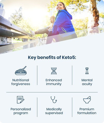 Derived from the science of physician-led clinical trials, Keto5 formulates, manufactures, and distributes its proprietary exogenous ketone salt products - which contain patented formulations, as well as ingredients designed to optimize the level and duration of ketosis - through a broad network of healthcare professionals. Keto5 has launched a Reg. CF campaign, (https://www.startengine.com/keto5 ), and is seeking investors to further develop its company, clinical network, and products.