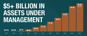 ExchangeRight Surpasses $5 Billion in Assets Under Management