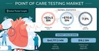 Point of Care Testing Market to hit USD 70.8 billion by 2030, says Global Market Insights Inc