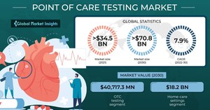 Point of Care Testing Market to hit USD 70.8 billion by 2030, says Global Market Insights Inc