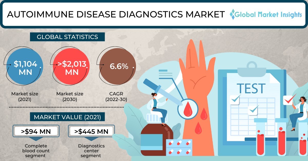Autoimmune Disease Diagnostics Market to hit USD 2 billion by 2030