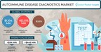Autoimmune Disease Diagnostics Market to hit USD 2 billion by 2030, says Global Market Insights Inc.