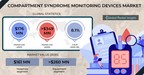 Compartment Syndrome Monitoring Devices Market worth USD 349 Million by 2030, says Global Market Insights Inc.