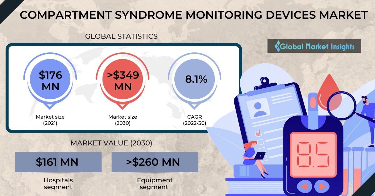 Compartment Syndrome Monitoring Devices Market worth USD 349 Million by 2030, says Global Market Insights Inc. - Vimarsana News