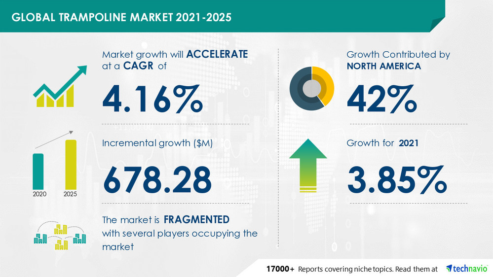 Technavio has announced its latest market research report titled Trampoline Market by Distribution Channel, Product, End-user, and Geography - Forecast and Analysis 2021-2025