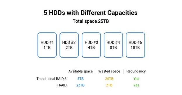 TerraMaster Launched Flexible Disk Array (TRAID)