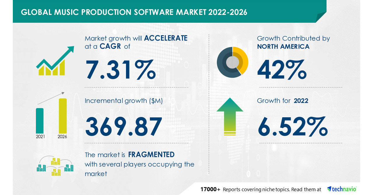 Music Production Software Market Size to Increase by USD 369.87 million during 20222026, Rising