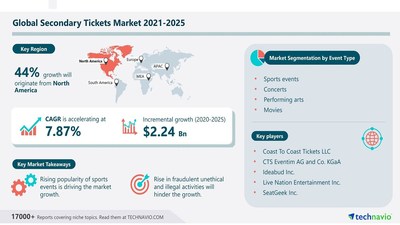 Technavio has announced its latest market research report titled Secondary Tickets Market by Event Type and Geography - Global Forecast and Analysis 2021-2025