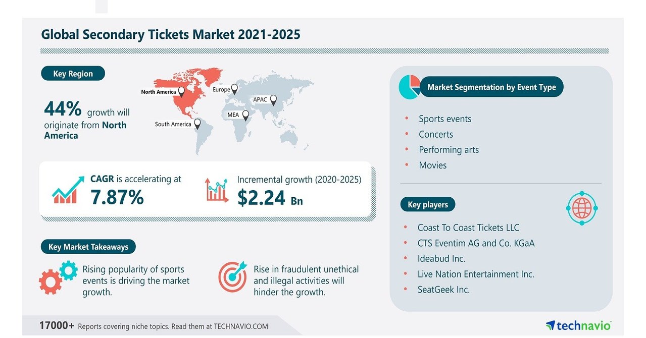 Secondary Ticket Market Share Analysis - Automatiq Automatiq