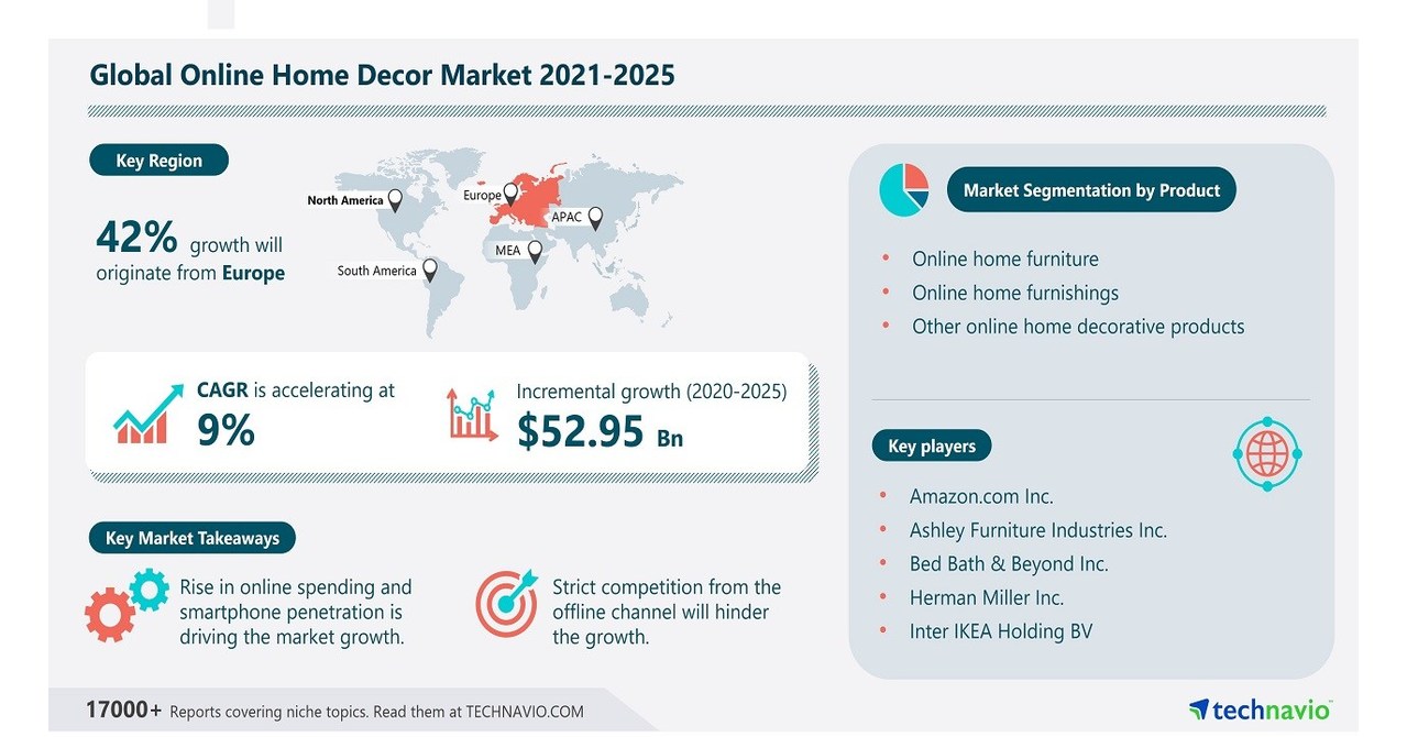 Online Home Decor Market Size to record USD 52.95 Bn growth ...