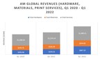 SmarTech Analysis Publishes Q1 2022 3D Printing Market Data: Additive Manufacturing Markets Totaled $3.0B