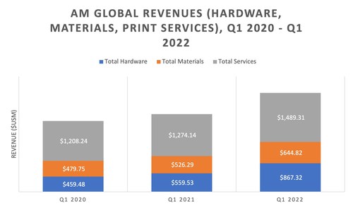 Additive Manufacturing Global Revenues, Q1 2020 - Q1 2022