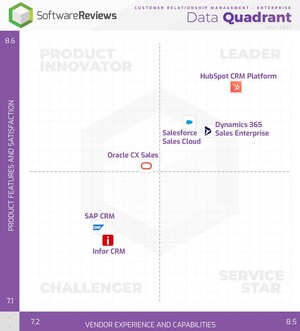 The Best CRM Software Identified by SoftwareReviews' Data to Increase Customer Loyalty This Year