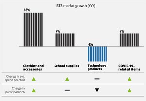 Deloitte: As Inflation and Uncertainty Abound, Back-to-School and Back-to-College Spending Surges