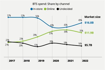 Back-to-School Spending by Channel
