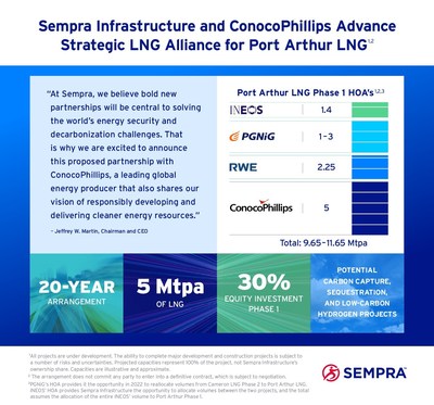 Sempra Infrastructure and ConocoPhillips Advance Strategic LNG Alliance for Port Arthur LNG