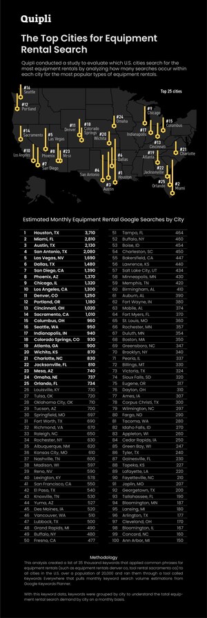 Where Do Equipment Rentals Have The Highest Online Search Demand in the US?