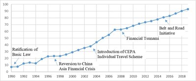 Figure 1. Hong Kong – Chinese Mainland Economic Integration Index (1990-2019)