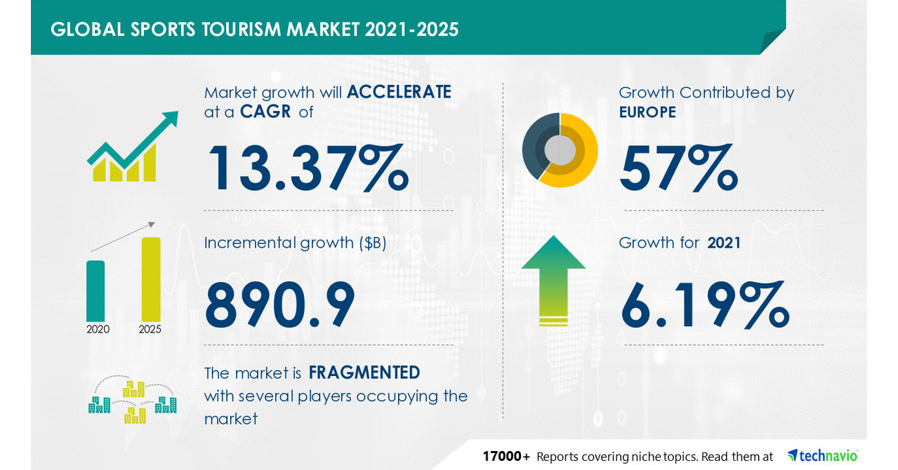 Sports Tourism Market: Europe to Occupy 57% Market Share, Soccer Tourism Segment to be Significant for Revenue Generation