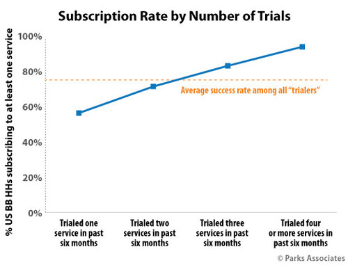 Parks Associates: Subscription Rate by Number of Trials
