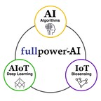 Fullpower®-AI Announces the Issuance of Three New U.S. Patents Further Covering Smart Beds, Sleeptracker®-AI, and the Fullpower®-AI PaaS Platform