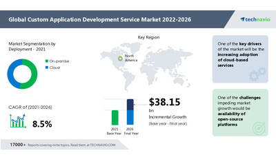 Technavio has announced its latest market research report titled Custom Application Development Service Market by Deployment and Geography - Forecast and Analysis 2022-2026
