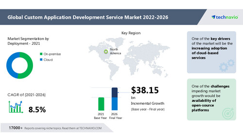 Technavio has announced its latest market research report titled Custom Application Development Service Market by Deployment and Geography - Forecast and Analysis 2022-2026 Technavio has announced its latest market research report titled Custom Application Development Service Market by Deployment and Geography - Forecast and Analysis 2022-2026