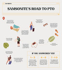Survey from Samsonite Finds That 72% Of Americans Have Used Less Than 50% Of Their PTO So Far in 2022