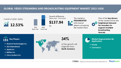 Technavio has announced its latest market research report titled Video Streaming and Broadcasting Equipment Market by Application, Type, and Geography - Forecast and Analysis 2022-2026