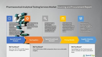 Pharmaceutical Analytical Testing Services Market