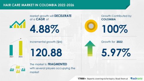 Technavio has announced its latest market research report titled Hair Care Market in Colombia by Product and Distribution channel - Forecast and Analysis 2022-2026