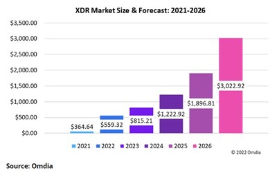 XDR Market Size and Forecast 2021 - 2026