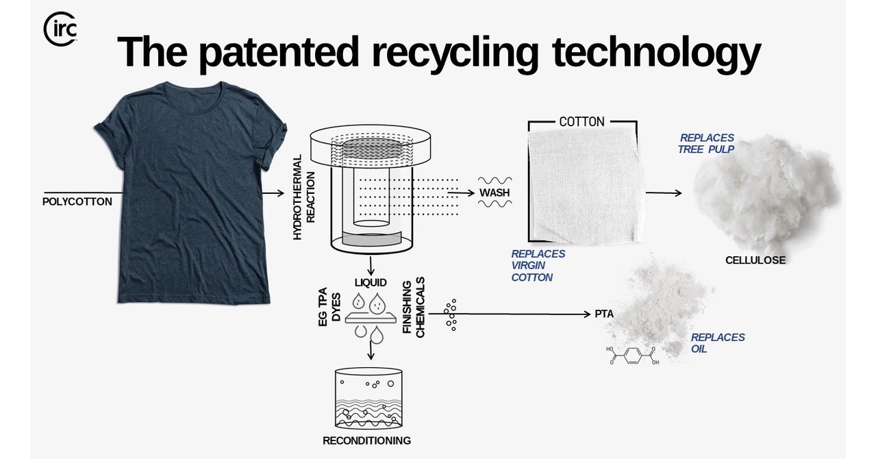 Circ Raises Over $30 Million, Expanding the Potential to Recycle Clothing and Eliminate Clothing Waste, with Investments from Apparel and Technology Industry Giants
