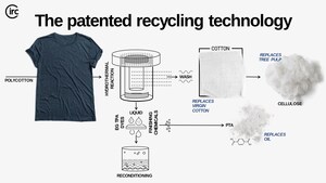 Circ Raises Over $30 Million, Expanding the Potential to Recycle Clothing and Eliminate Clothing Waste, with Investments from Apparel and Technology Industry Giants
