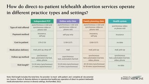 Annals of Family Medicine: Abortion providers leverage emerging telehealth technologies with implications for reproductive health administration