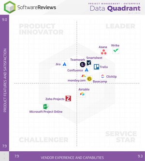 The Future of Work Is Best Supported by These Top Project Management Software Providers, Say SoftwareReviews' Users
