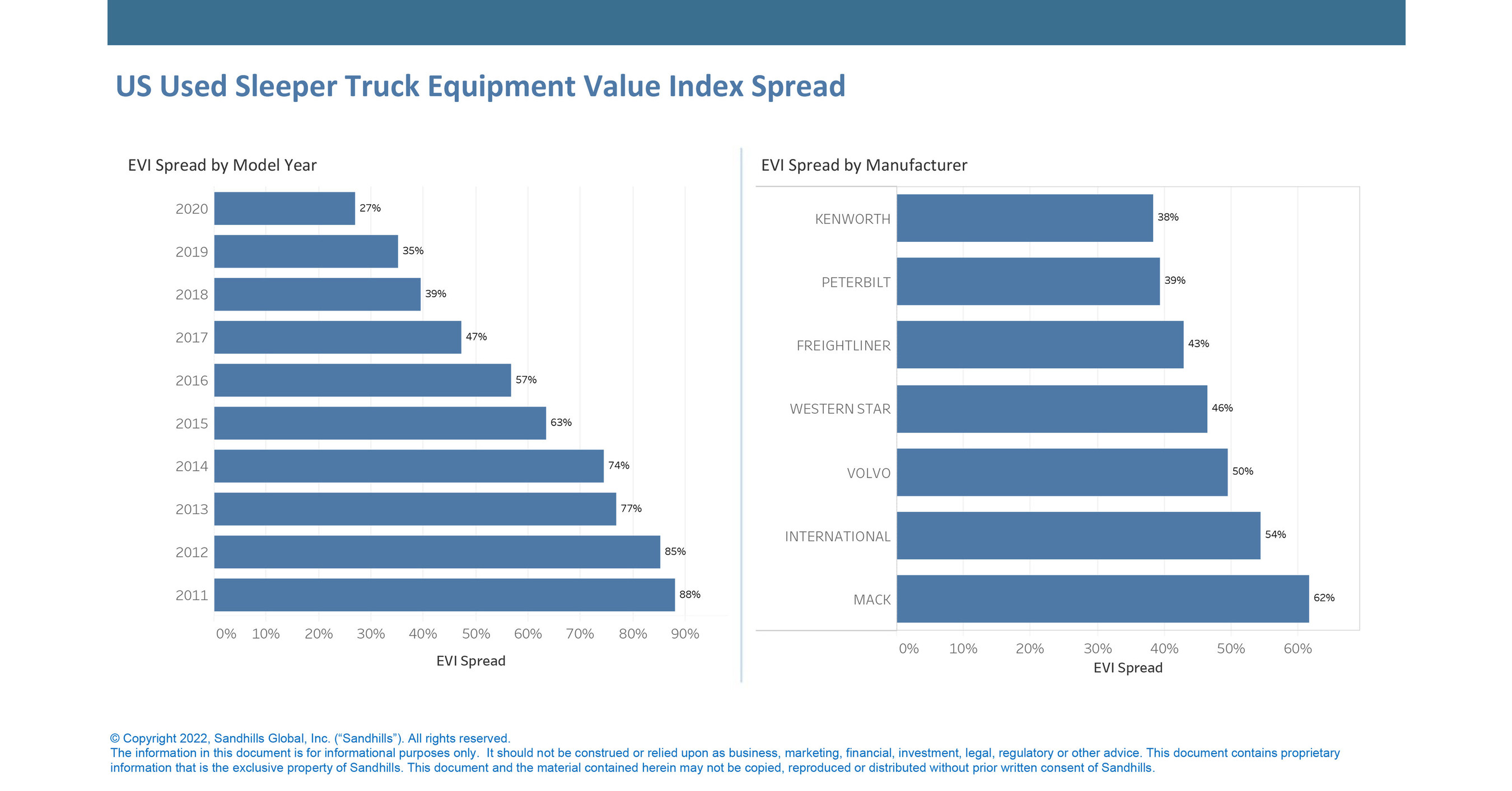 New Sandhills Global Market Report Examines HeavyDuty Sleeper Truck