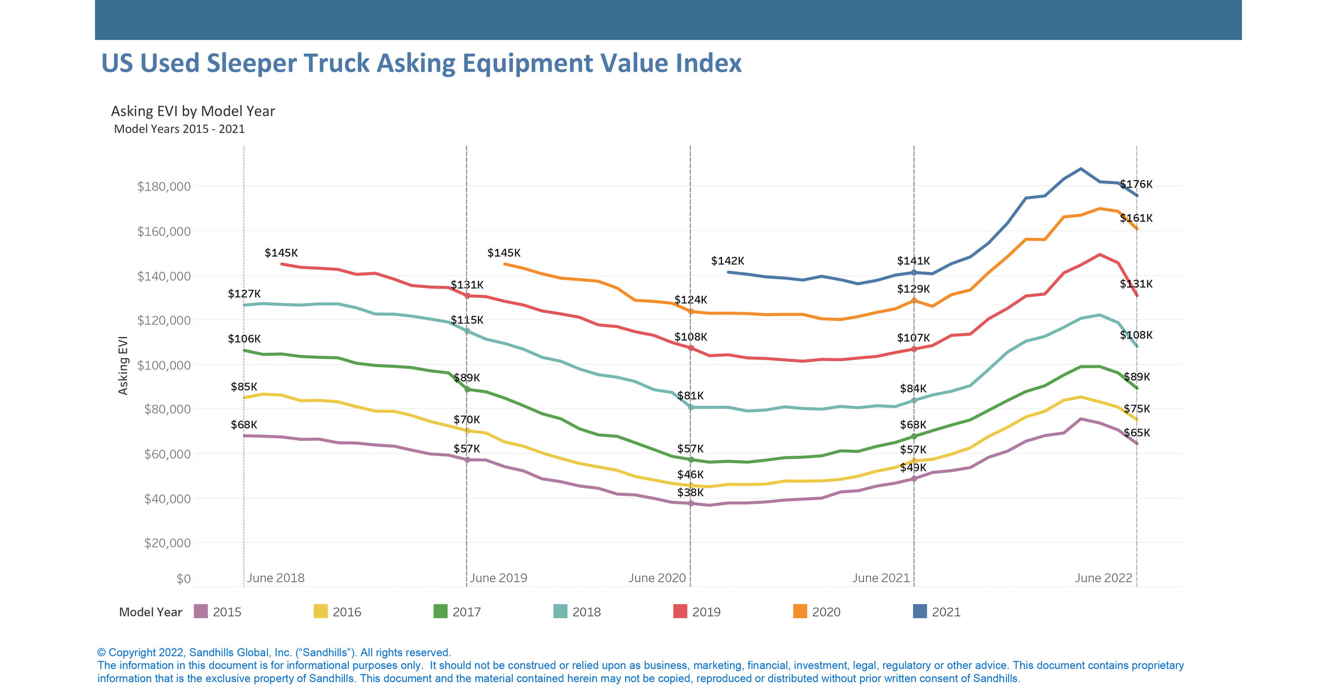 New Sandhills Global Market Report Examines HeavyDuty Sleeper Truck
