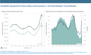 New Sandhills Global Market Report Examines Heavy-Duty Sleeper Truck Value Trends and Growing Gap Between Asking and Auction Values