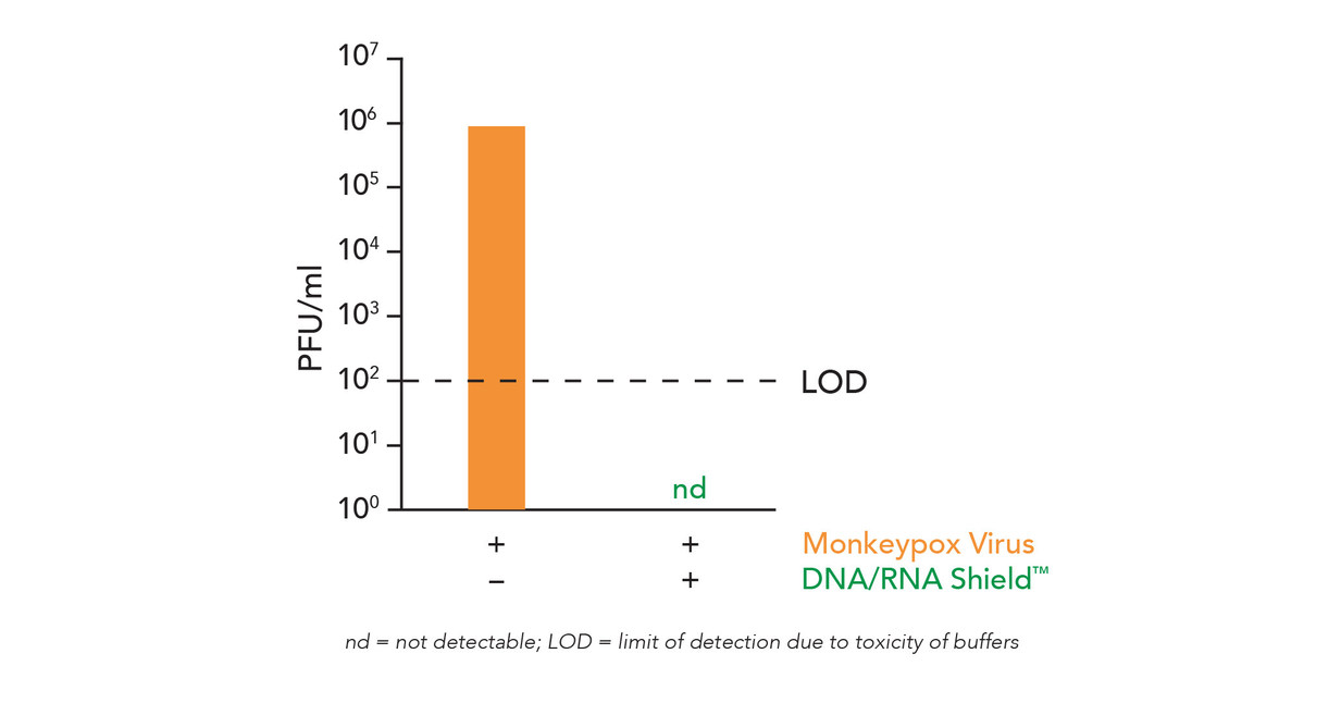 DNA/RNA Shield&trade; de Zymo Research inactiva la viruela del mono para el transporte de muestras