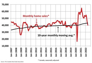 Canadian home sales down again in June, but declines are getting smaller