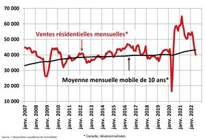 Les ventes de propriétés au Canada continuent de baisser en juin, mais de façon moins prononcée