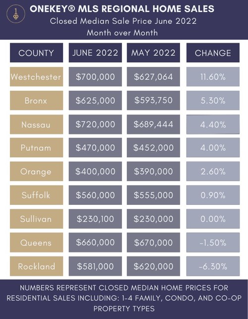 NY Regional Residential Closed Median Home Price Comparison by County between May and June 2022