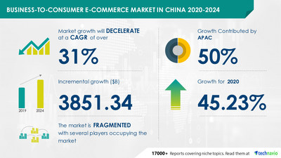 Technavio has announced its latest market research report titled Business-To-Consumer E-Commerce Market in China Growth, Size, Trends, Analysis Report by Type, Application, Region and Segment Forecast 2020-2024
