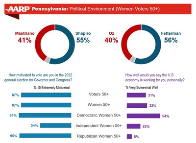 Women 50+ voting preferences in the Pennsylvania Gubernatorial and U.S. Senate races.